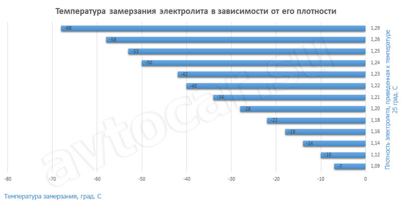 График температуры замерзания электролита в зависимости от его плотности