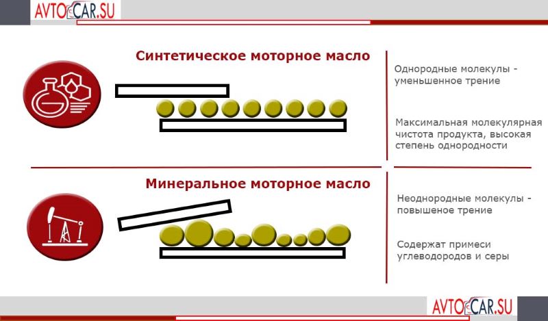 свойства синтетического и менерального масла