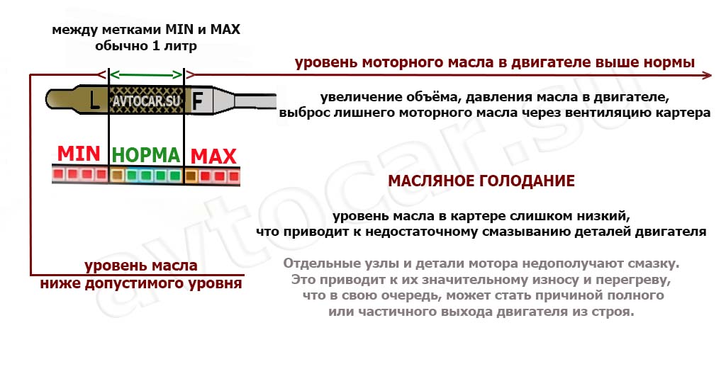 Уровени моторного масла в двигателе: ниже и выше нормы, норма