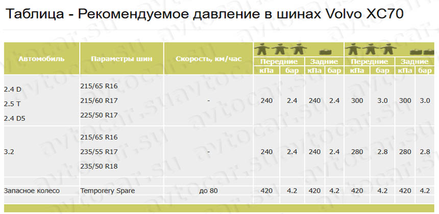 Скрин таблицы давления в шинах Volvo XC70 каталога AvtoCar.su